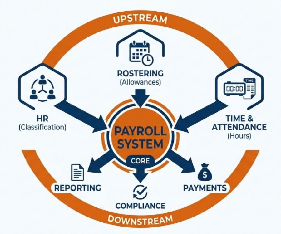 Payroll System Core